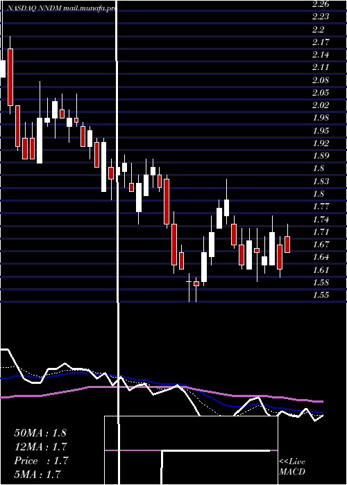  Daily chart NanoDimension
