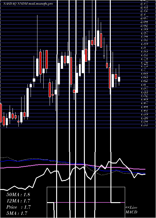  weekly chart NanoDimension