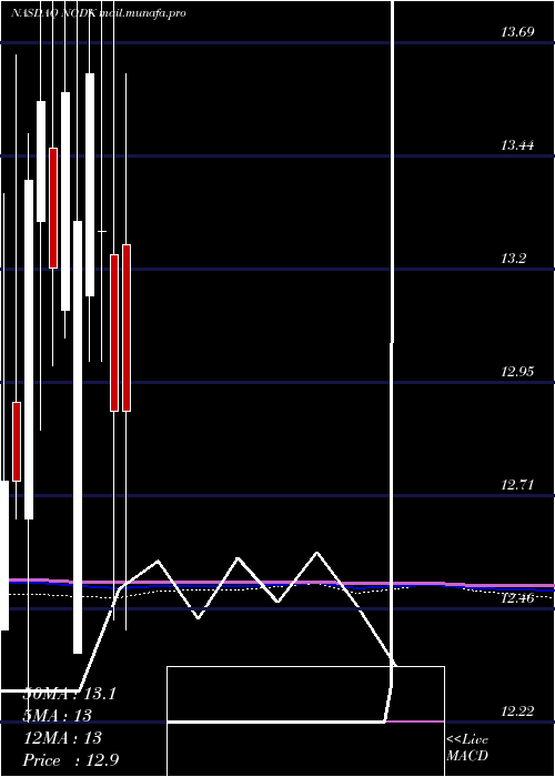  monthly chart NiHoldings