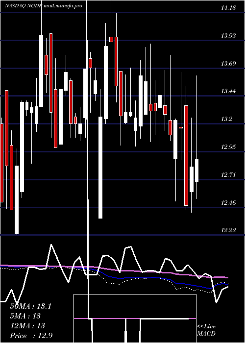  weekly chart NiHoldings
