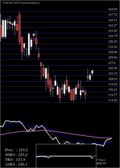  Daily chart NovantaInc
