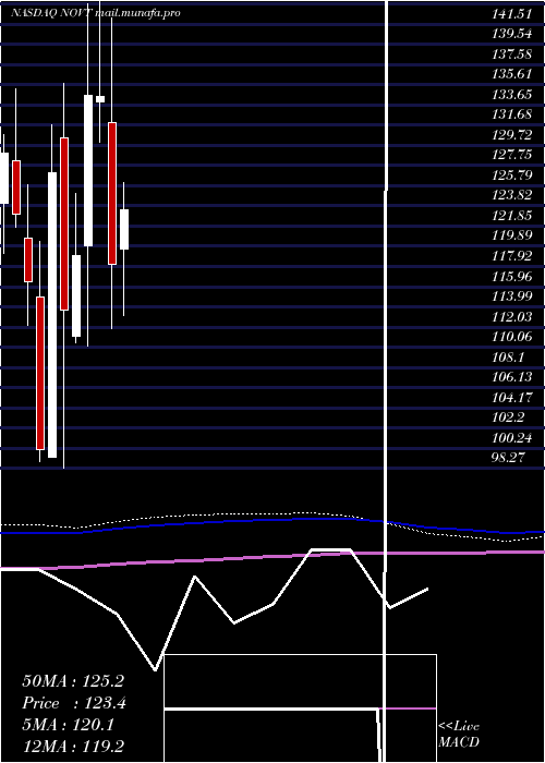  monthly chart NovantaInc