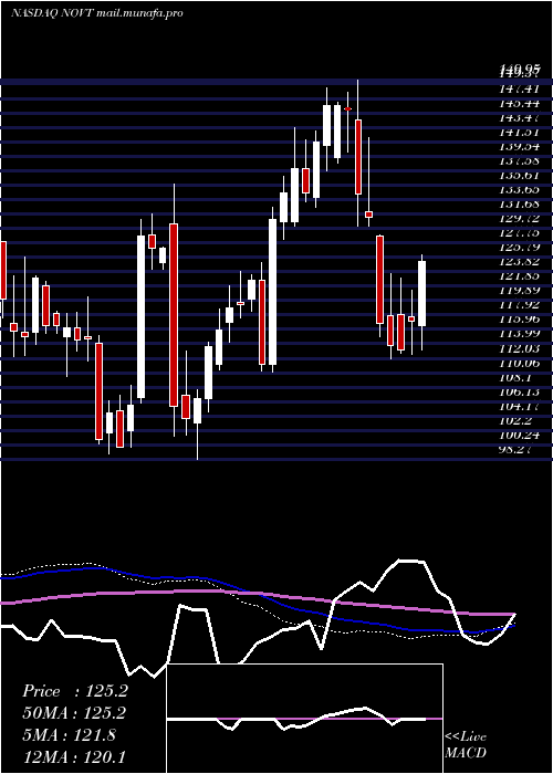  weekly chart NovantaInc