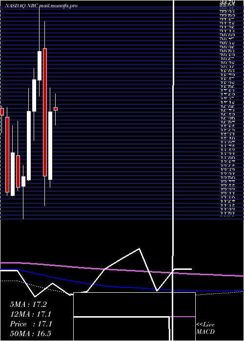  monthly chart NationalResearch