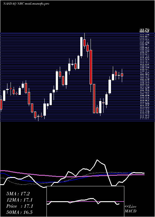  weekly chart NationalResearch