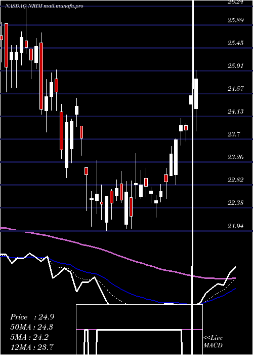  Daily chart NorthrimBancorp