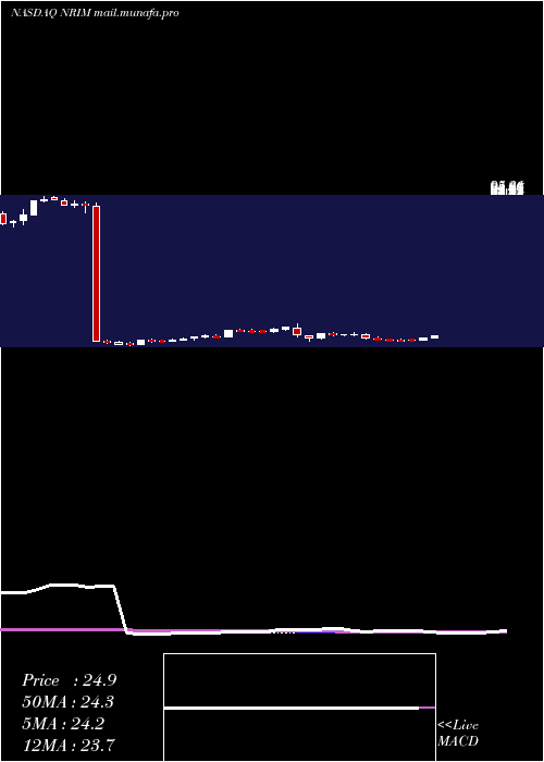  weekly chart NorthrimBancorp