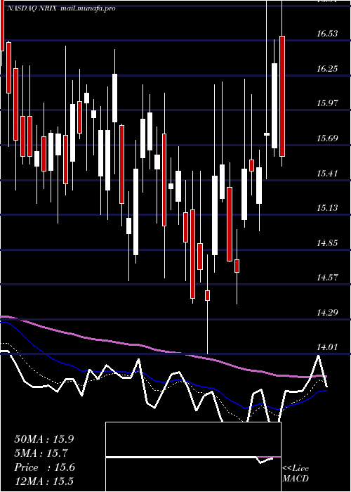  Daily chart NurixTherapeutics