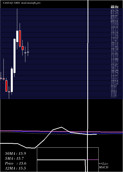  monthly chart NurixTherapeutics