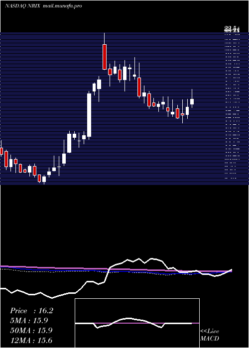  weekly chart NurixTherapeutics