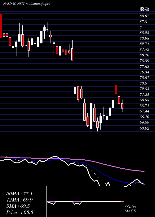  Daily chart InsightEnterprises