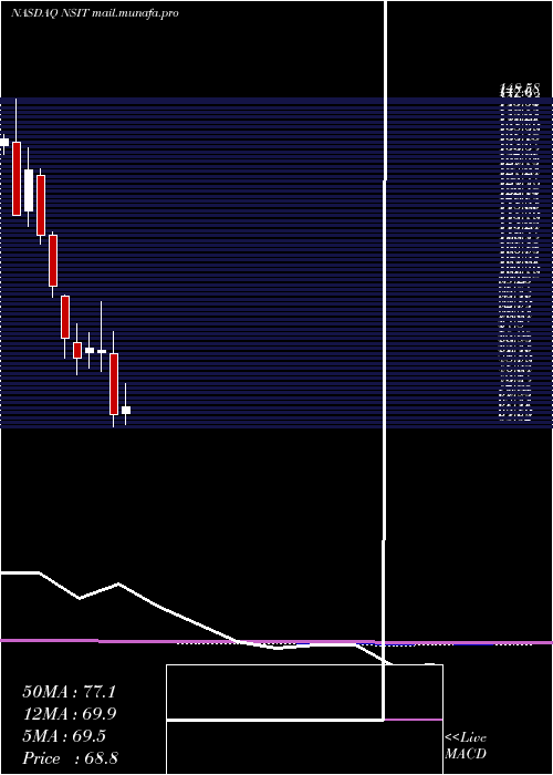  monthly chart InsightEnterprises