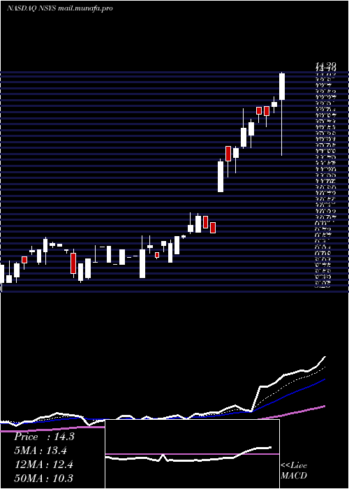  Daily chart NortechSystems