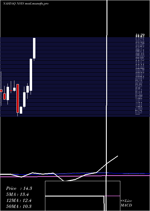  monthly chart NortechSystems