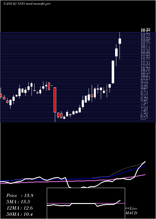  weekly chart NortechSystems