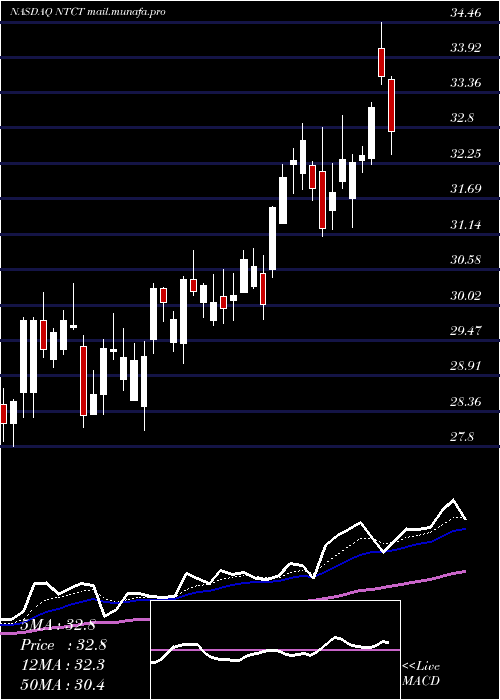  Daily chart NetscoutSystems