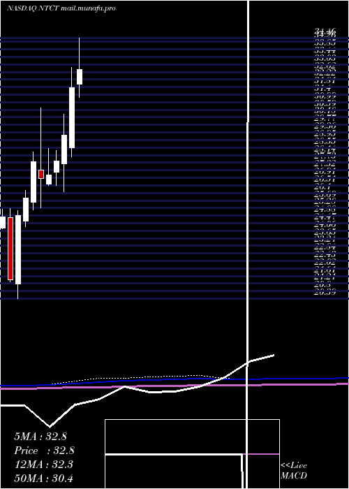  monthly chart NetscoutSystems