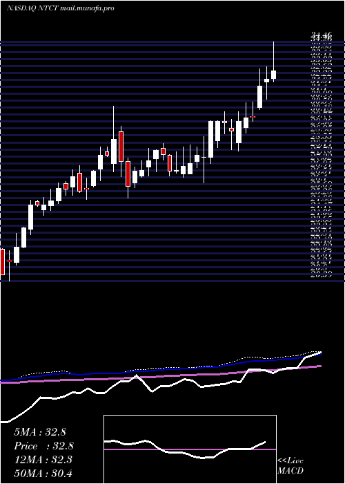  weekly chart NetscoutSystems