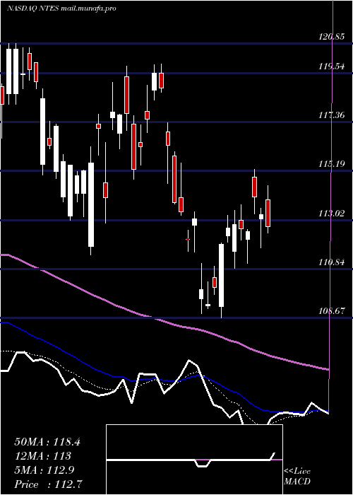  Daily chart NeteaseInc