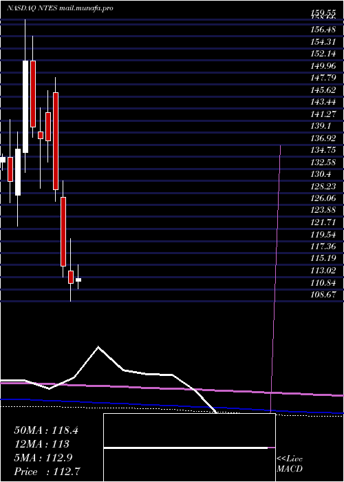  monthly chart NeteaseInc