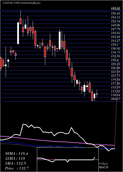  weekly chart NeteaseInc