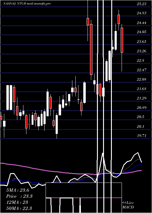  Daily chart NetgearInc