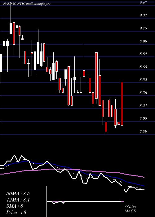  Daily chart NorthernTechnologies