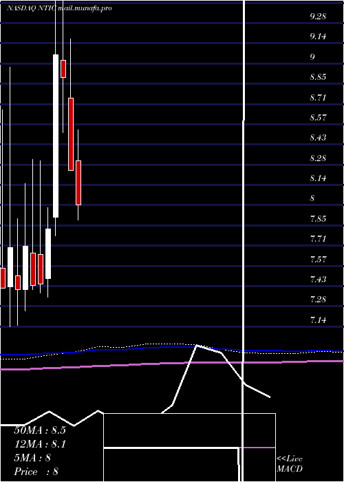 monthly chart NorthernTechnologies