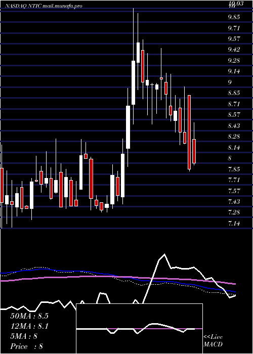  weekly chart NorthernTechnologies