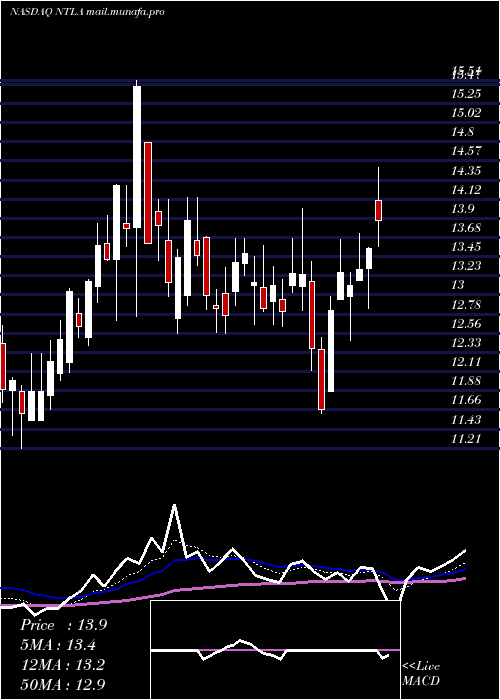  Daily chart IntelliaTherapeutics