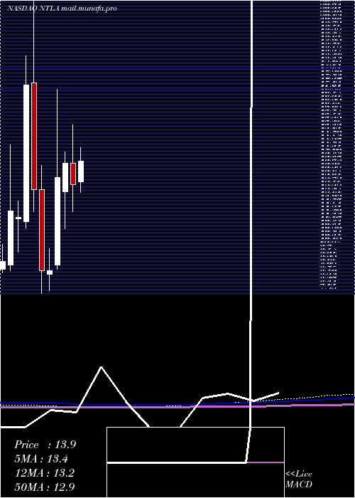  monthly chart IntelliaTherapeutics