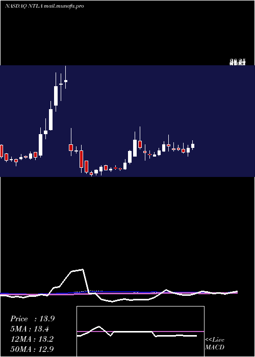  weekly chart IntelliaTherapeutics