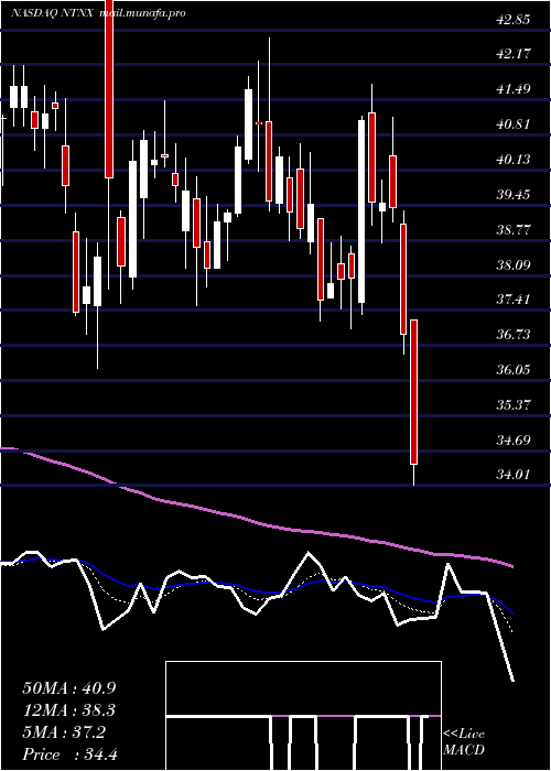  Daily chart NutanixInc