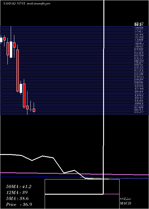  monthly chart NutanixInc