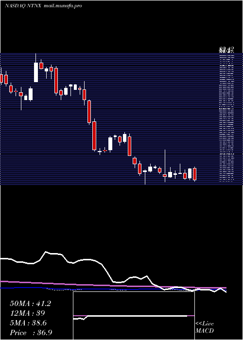  weekly chart NutanixInc