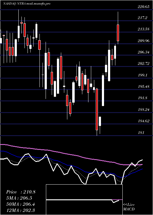  Daily chart NateraInc