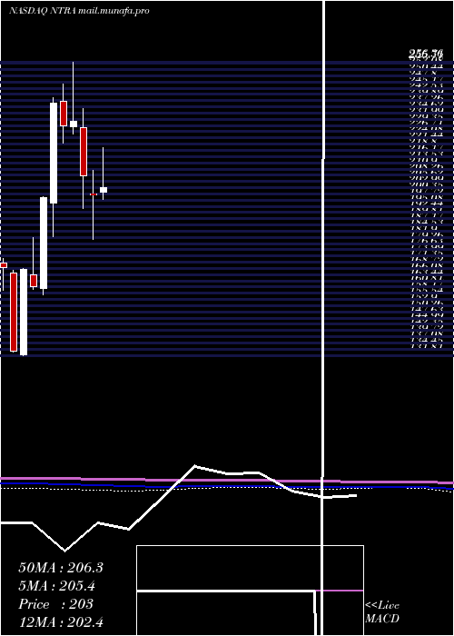  monthly chart NateraInc
