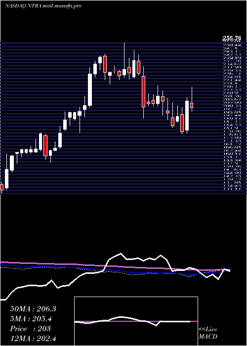  weekly chart NateraInc