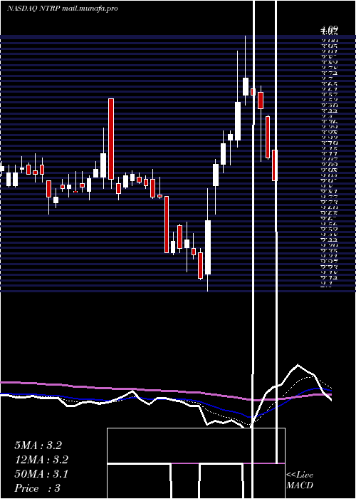  Daily chart NeurotropeInc