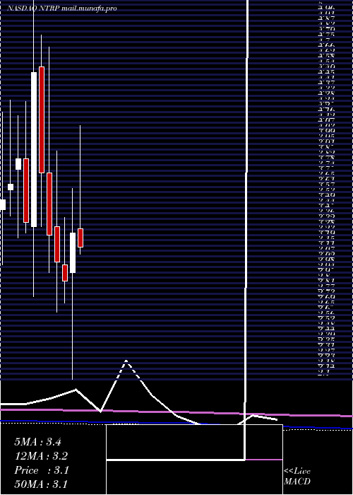  monthly chart NeurotropeInc
