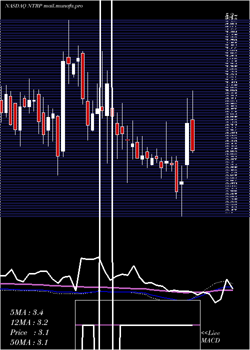  weekly chart NeurotropeInc