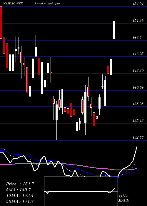  Daily chart NorthernTrust