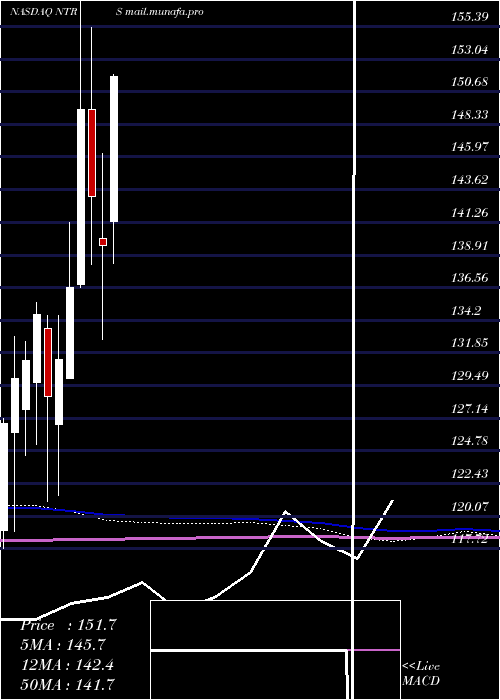  monthly chart NorthernTrust