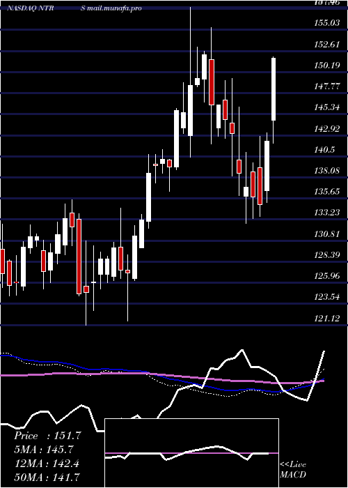  weekly chart NorthernTrust