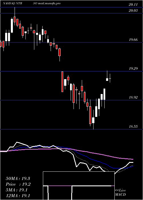  Daily chart NorthernTrust