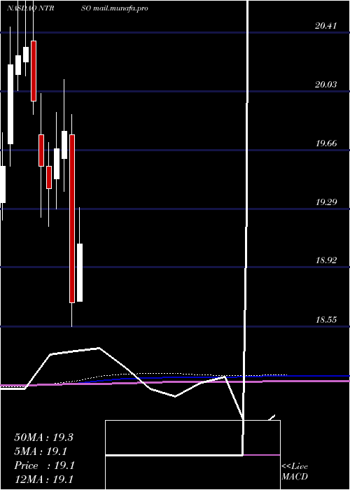  monthly chart NorthernTrust