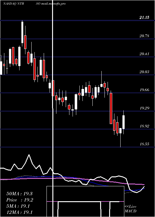  weekly chart NorthernTrust