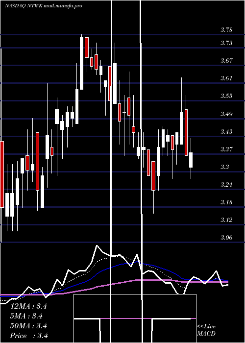  Daily chart NetsolTechnologies