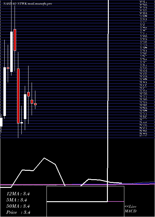  monthly chart NetsolTechnologies