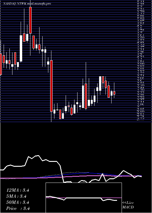  weekly chart NetsolTechnologies
